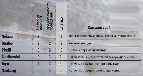 Сравнительные характеристики колеса: Управляемость на мокром асфальте Continental ContiCrossContact UHP, Dunlop SP QuattroMaxx, Nokian Z SUV, Pirelli Scorpion Verde, Toyo Proxes T1 Sport 235/65 R17 Magazin 2014