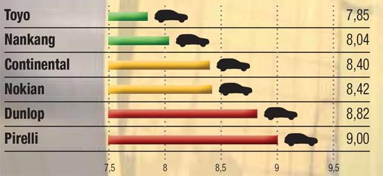 Обзор автошин: Экономичность Continental ContiCrossContact UHP, Dunlop SP QuattroMaxx, Nokian Z SUV, Pirelli Scorpion Verde, Toyo Proxes T1 Sport 235/65 R17 Magazin 2014