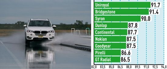 Тестирование покрышки: Устойчивость к продольному аквапланированию Pirelli Scorpion Verde, Uniroyal Rain Sport 3 255/55 R18 для внедорожников Auto Bild Allrad 2014