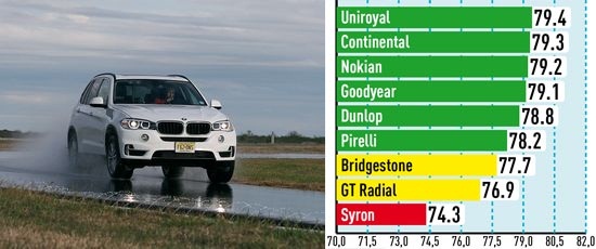 Тесты шин: Управляемость на мокром асфальте Bridgestone Dueler H/P Sport, Continental ContiSportContact 5, Dunlop SP QuattroMaxx 255/55/18