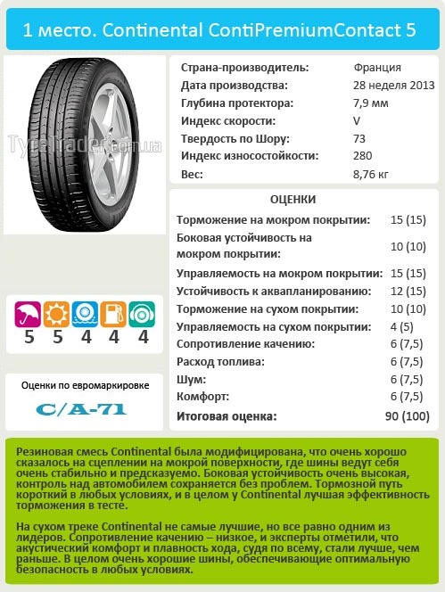 Тесты автошин для легковых авто: Continental ContiPremiumContact 5 205/55/16 Vi Bilagare 2014