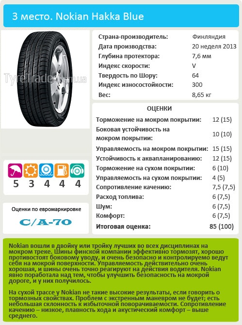 Сравнительный тест шин для лета: Nokian Hakka Blue 205/55/16 Vi Bilagare 2014