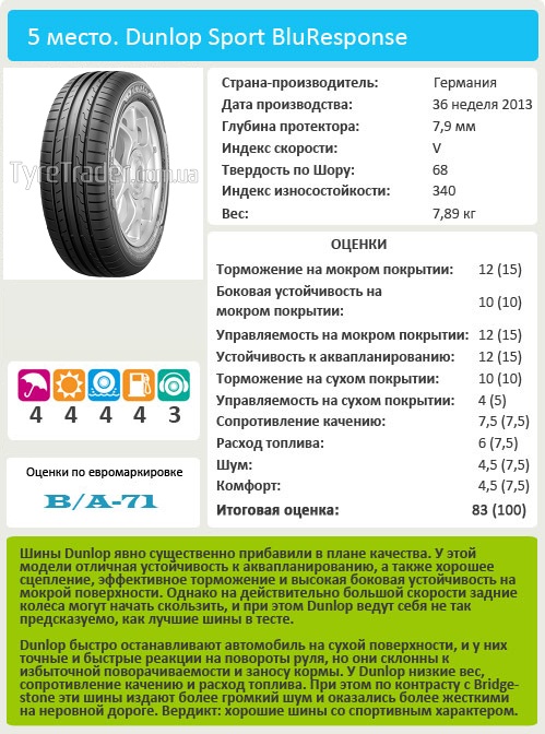 Тестирование шины для лета: Dunlop Sport BluResponse 205/55/16 Vi Bilagare 2014