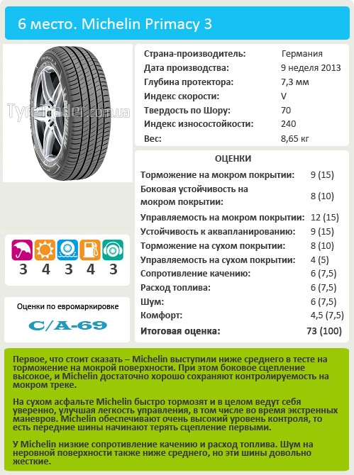 Характеристики колеса для легковых авто: Michelin Primacy 3 205/55/16 Vi Bilagare 2014