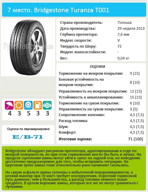 Обзор покрышек для летней погоды: Bridgestone Turanza T001 205/55/16 Vi Bilagare 2014