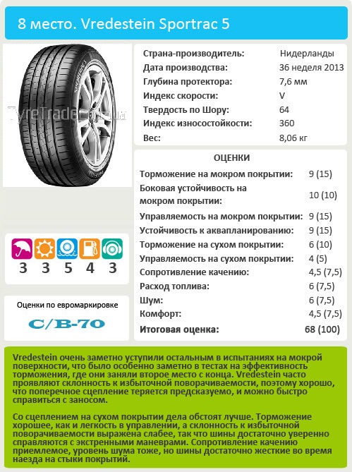 Тест шины для летней погоды: Vredestein Sportrac 5 205/55/16 Vi Bilagare 2014