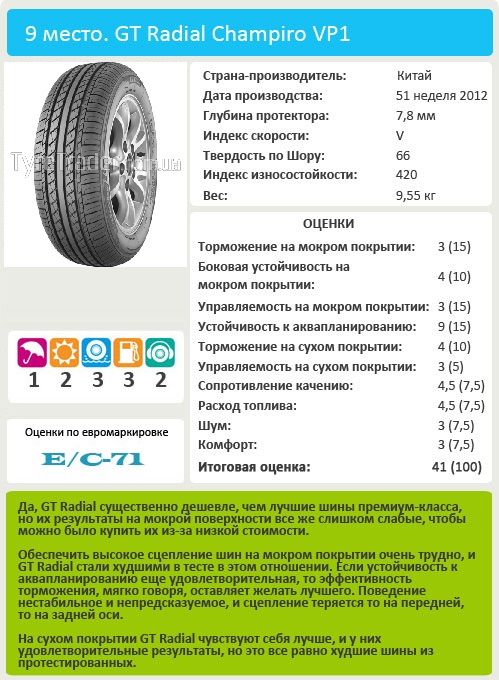 Сравнение покрышки для летней погоды: GT Radial Champiro VP1 205/55/16 Vi Bilagare 2014