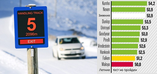 Сравнение колеса: Управление на снегу Kumho Solus HA31, Pirelli Cinturato All Season, Uniroyal AllSeason Expert, Vredestein Quatrac Lite 185/60 R15 Авто Билд 2014