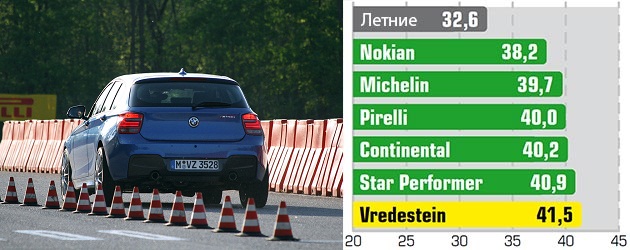 Сравнительные характеристики автошин: Торможение на сухом асфальте Pirelli Winter Sottozero 3, Star Performer SPTS-AS, Vredestein Wintrac Xtreme S 235/35/19 Auto Bild Sportscars 2014