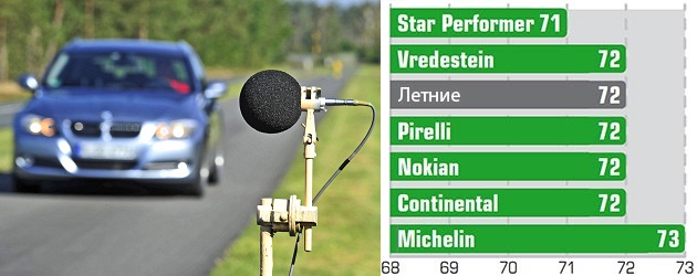 Испытание покрышек: Шум в салоне Pirelli Winter Sottozero 3, Star Performer SPTS-AS, Vredestein Wintrac Xtreme S 235/35/19 Auto Bild Sportscars 2014