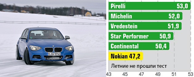 Обзор покрышки: Управляемость на снегу Continental ContiWinterContact TS 850P, Michelin Pilot Alpin PA4, Nokian WR A3 235/35 R19 Auto Bild Sportscars 2014