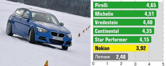 Сравнение колеса: Слалом на снегу Continental ContiWinterContact TS 850P, Michelin Pilot Alpin PA4, Nokian WR A3 235/35 R19 Auto Bild Sportscars 2014