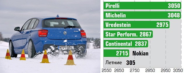 Тест драйв шины: Тяговое усилие на снегу Continental ContiWinterContact TS 850P, Michelin Pilot Alpin PA4, Nokian WR A3 235/35 R19 Auto Bild Sportscars 2014
