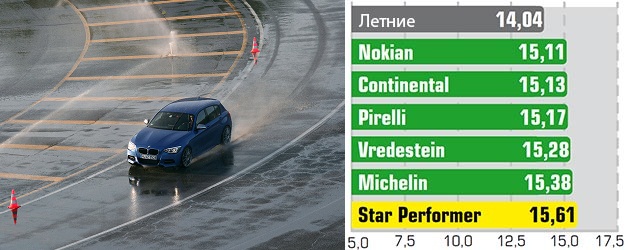 Тестирование резины: Боковая устойчивость на мокром асфальте Pirelli Winter Sottozero 3, Star Performer SPTS-AS, Vredestein Wintrac Xtreme S 235/35/19 Auto Bild Sportscars 2014