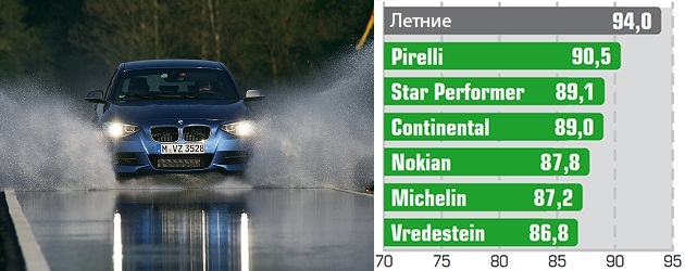 Тестирование шин: Устойчивость к аквапланированию Continental ContiWinterContact TS 850P, Michelin Pilot Alpin PA4, Nokian WR A3 235/35 R19 Auto Bild Sportscars 2014