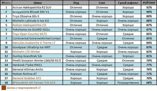 Тест шины: Итоговая таблица Goodyear UltraGrip 9, Hankook Winter I*Cept RS W442, Kumho I Zen KW23, Michelin Alpin A4, Pirelli Winter Snowcontrol 3 265/70 R17
