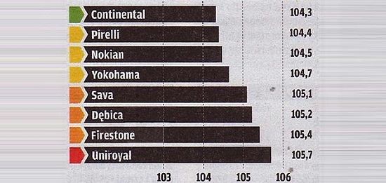 Тесты шин: Управляемость на сухой дороге Nokian WR D3, Pirelli Winter Snowcontrol 3, Sava Eskimo HP, Uniroyal MS Plus 77, Yokohama W.Drive V902A 195/65/15