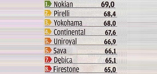 Испытание колеса: Рейтинг на сухом асфальте Nokian WR D3, Pirelli Winter Snowcontrol 3, Sava Eskimo HP, Uniroyal MS Plus 77, Yokohama W.Drive V902A 195/65/15