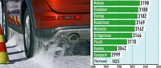 Тестирование шины для внедорожников: Тяговое усилие на снегу Michelin Latitude Alpin LA2, Nokian WR SUV 3, Pirelli Scorpion Winter, Roadstone Winguard SUV, Semperit Speed Grip 2 235/65 R17 Auto Bild Allrad 2014
