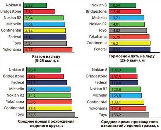 Обзор колеса: Результаты на льду Nokian Hakkapeliitta R2 SUV, Nokian Hakkapeliitta SUV 8, Toyo Observe Garit GSi5, Yokohama Geolandar I/T-S G073 235/65/17 Auto Bild 2014