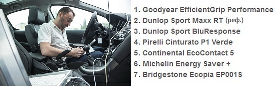 Обзор покрышек для летнего сезона: Сопротивление качению Goodyear EfficientGrip Performance, Michelin Energy Saver Plus, Pirelli Cinturato P1 Verde 205/55/16 L’Argus 2014