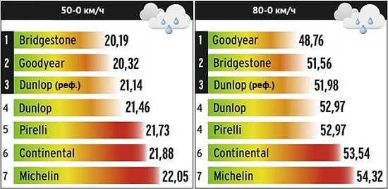Испытание резины для лета: Торможение на мокром асфальте Goodyear EfficientGrip Performance, Michelin Energy Saver Plus, Pirelli Cinturato P1 Verde 205/55/16 L’Argus 2014