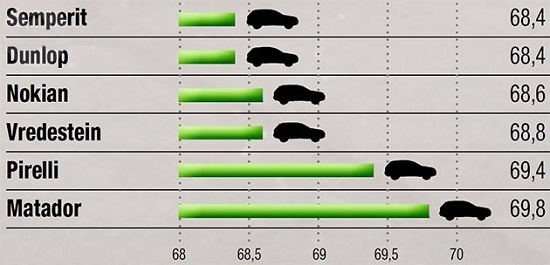 Тесты резины для внедорожников: Шум Dunlop SP Winter Sport 4D, Matador MP-92 Sibir Snow, Nokian WR SUV 3 215/65 R16 Off Road 2014