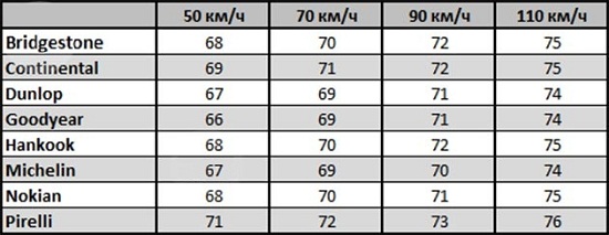 Характеристики резины: Шум Michelin X-Ice North 3, Nokian Hakkapeliitta 8, Pirelli Winter Ice Zero 205/55/16 Tuulilasi 2014