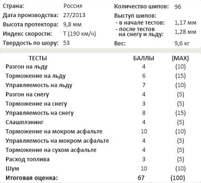 Тест автошин: Michelin X-Ice North 3 205/55/16 Tuulilasi 2014