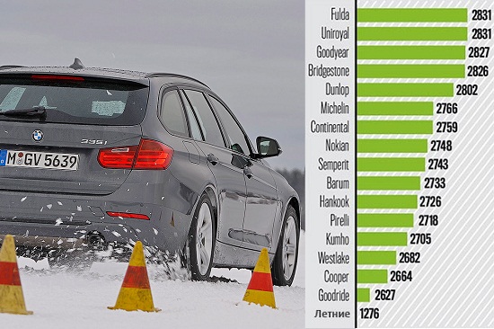 Тест драйв шин: Сопротивление качению Continental ContiWinterContact TS 850, Dunlop SP Winter Sport 4D 225/50/17 Auto Bild 2014