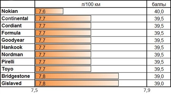 Тесты автошин: Тормозной путь на льду Hankook Winter I*Pike RS W419, Nokian Hakkapeliitta SUV 8, Nokian Nordman 5, Pirelli Winter Ice Zero 215/65 R16