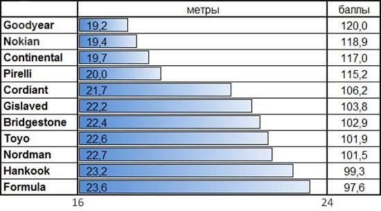 Сравнение автошин: Тормозной путь на снегу Formula Ice, Gislaved Nord Frost 100, Goodyear UltraGrip Ice Arctic, Toyo Observe G3-Ice 215/65/16 За рулем 2014