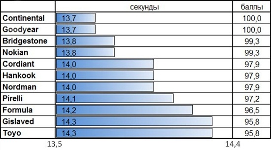Испытание резины: Управляемость на сухом асфальте и курсовая устойчивость Hankook Winter I*Pike RS W419, Nokian Hakkapeliitta SUV 8, Nokian Nordman 5, Pirelli Winter Ice Zero 215/65 R16
