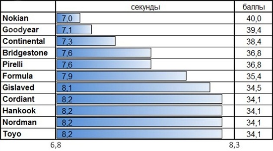 Характеристики шины: Расход топлива Hankook Winter I*Pike RS W419, Nokian Hakkapeliitta SUV 8, Nokian Nordman 5, Pirelli Winter Ice Zero 215/65 R16