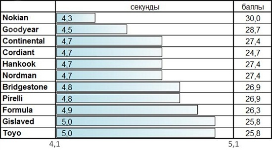 Обзор покрышек: Таблица экспертных оценок Formula Ice, Gislaved Nord Frost 100, Goodyear UltraGrip Ice Arctic, Toyo Observe G3-Ice 215/65/16 За рулем 2014