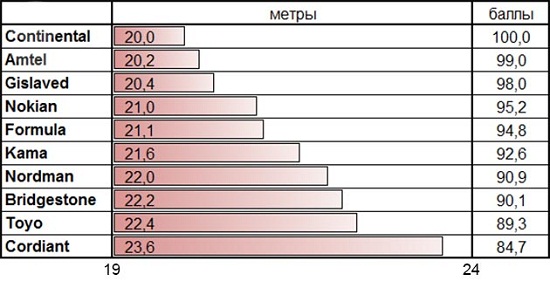 Тестирование автошин: Тормозной путь на мокром асфальте Gislaved Nord Frost 100, Nokian Hakkapeliitta 8, Nokian Nordman 5, Toyo Observe G3-Ice, Кама Евро 519 175/65 R14 За рулем 2014