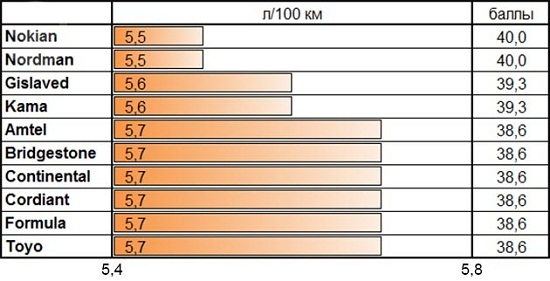 Сравнительные характеристики резины: Расход топлива Amtel NordMaster ST, Bridgestone Blizzak Spike-01, Continental ContiIceContact, Cordiant Snow Cross 175/65 R14 За рулем 2014