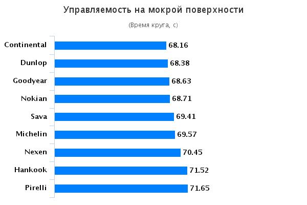 Тестирование автошин для легковых авто: Управляемость на мокрой дороге Continental ContiSportContact 5, Pirelli Cinturato P7, Sava Intensa UHP 225/50/17 Motor 2015