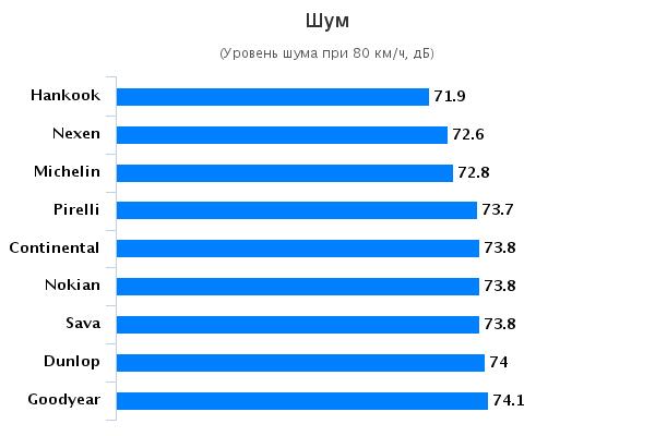 Тест драйв покрышек для летнего сезона: Шум в салоне Continental ContiSportContact 5, Pirelli Cinturato P7, Sava Intensa UHP 225/50/17 Motor 2015