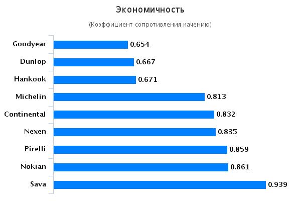 Тест автошин для летней погоды: Экономичность Dunlop Sport BluResponse, Goodyear EfficientGrip Performance 225/50 R17 Motor 2015
