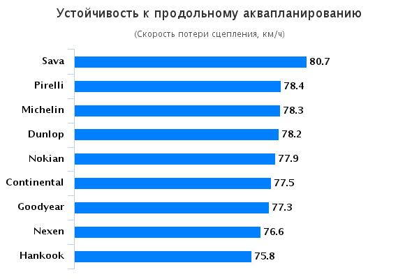 Сравнительные характеристики шин для легковых авто: Устойчивость к продольному аквапланированию Hankook Ventus Prime 2 K115, Michelin Primacy 3, Nexen NFera SU1, Nokian zLine 225/50/17 Мотор 2015