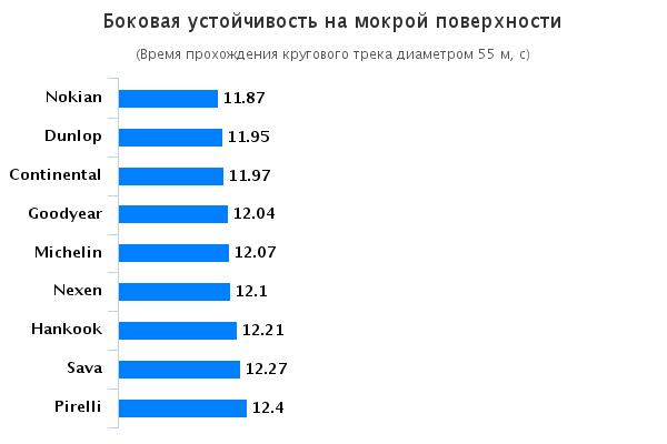 Сравнительные характеристики резины для летней погоды: Боковая устойчивость на мокрой поверхности Dunlop Sport BluResponse, Goodyear EfficientGrip Performance 225/50 R17 Motor 2015