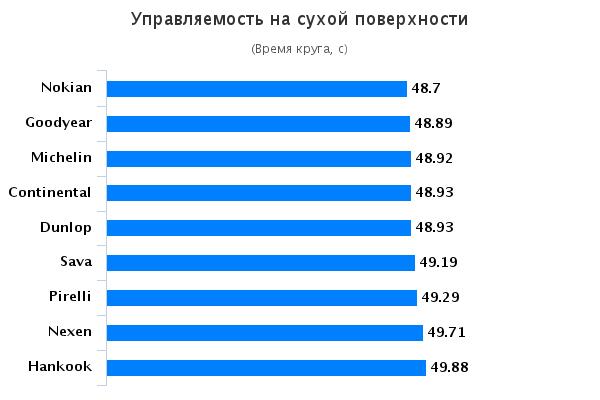 Сравнение резины для летнего сезона: Управляемость на сухой поверхности Hankook Ventus Prime 2 K115, Michelin Primacy 3, Nexen NFera SU1, Nokian zLine 225/50/17 Мотор 2015