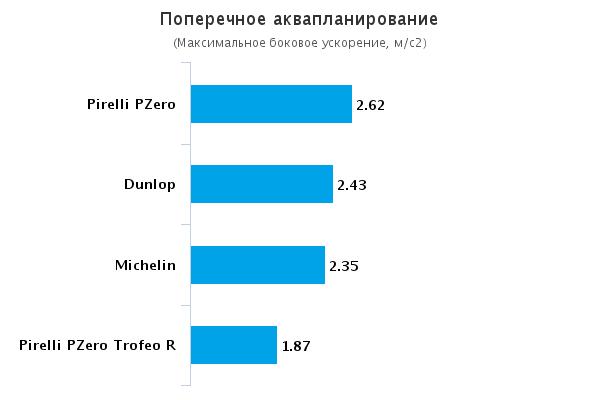 Тесты резины для летнего сезона: Поперечное аквапланирование Dunlop SP Sport Maxx Race, Michelin Pilot Sport Cup 2, Pirelli PZero, Pirelli PZero Trofeo R 235/35 R19 Sport Auto 2015