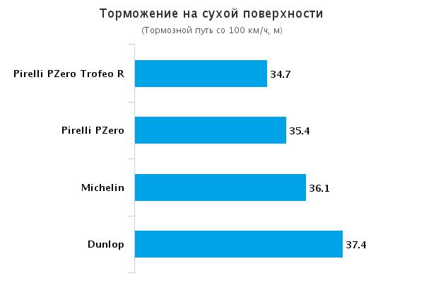 Сравнение шин для лета: Торможение на сухом асфальте Dunlop SP Sport Maxx Race, Michelin Pilot Sport Cup 2, Pirelli PZero, Pirelli PZero Trofeo R 235/35/19 Sport Auto 2015