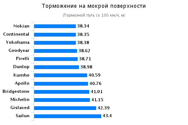 Тестирование покрышек для легковых авто: Торможение на мокрой поверхности Michelin Primacy 3, Nokian Hakka Black, Pirelli PZero, Yokohama BlueEarth AE-50 225/45 R17 Teknikens Varld 2015