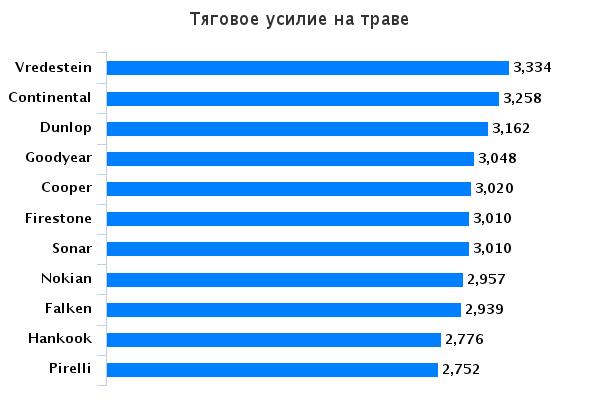 Испытание колеса для легковых авто: тяговое усилие на траве Goodyear EfficientGrip SUV, Hankook Dynapro HP2 RA33, Nokian Line SUV, Pirelli Scorpion Verde, Vredestein Sportrac 5 215/65 R16 2015 Auto Bild Allrad