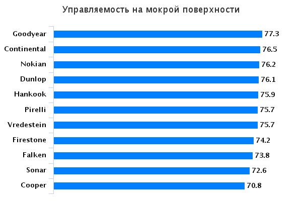 Тесты шин для легковых авто: управляемость на мокрой поверхности Goodyear EfficientGrip SUV, Hankook Dynapro HP2 RA33, Nokian Line SUV, Pirelli Scorpion Verde, Vredestein Sportrac 5 215/65 R16 2015 Auto Bild Allrad