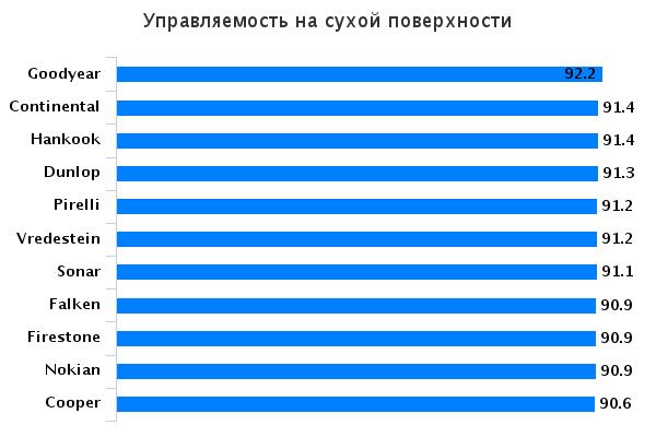 Тестирование покрышек для лета: управляемость на сухой поверхности Continental ContiCrossContact UHP, Dunlop Sport BluResponse, Falken Ziex ZE-914, Firestone Destination HP 215/65/16 2015 Auto Bild Allrad