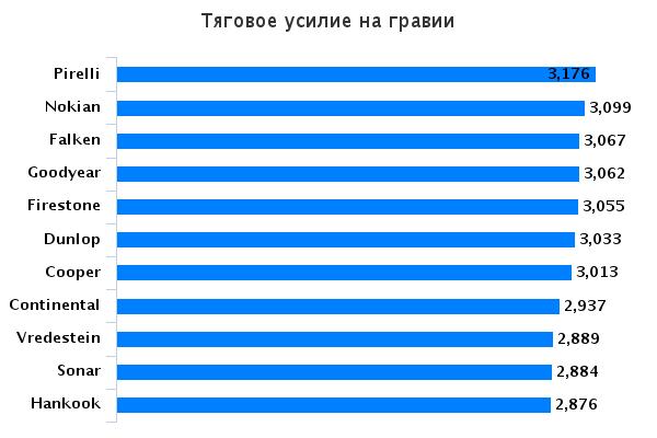Сравнение шин для лета: тяговое усилие на гравии Continental ContiCrossContact UHP, Dunlop Sport BluResponse, Falken Ziex ZE-914, Firestone Destination HP 215/65/16 2015 Auto Bild Allrad
